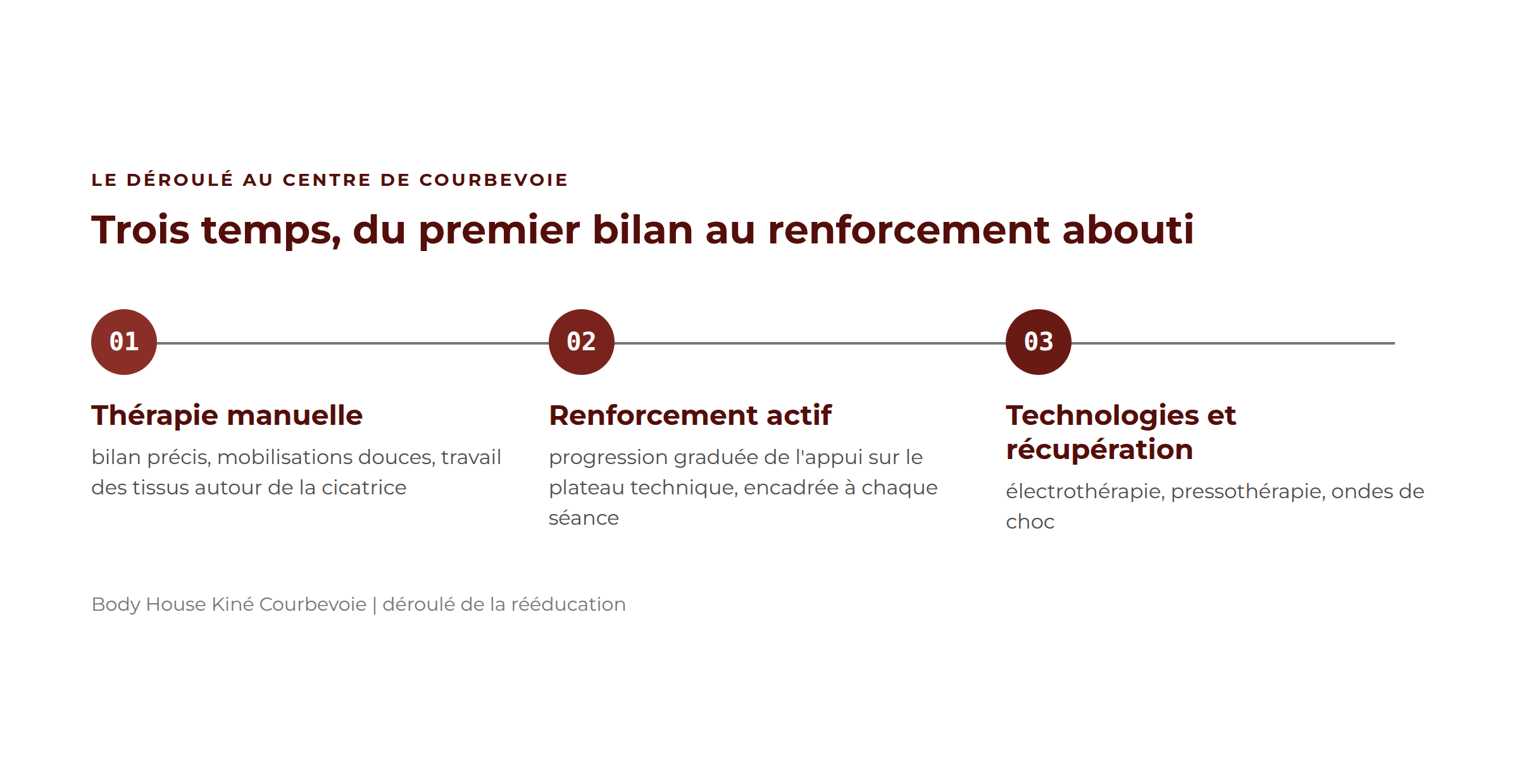 Les trois temps de la rééducation après prothèse au centre de Courbevoie : thérapie manuelle, renforcement actif sur plateau technique, technologies et récupération